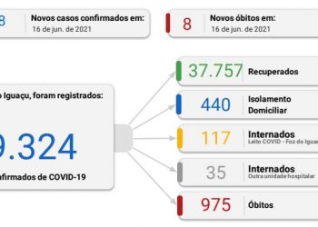  Foz registra 108 novos casos de coronavírus em 24 horas