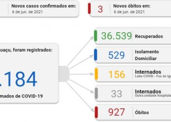 Foz registra 119 novos casos de coronavírus e três mortes neste domingo, 06