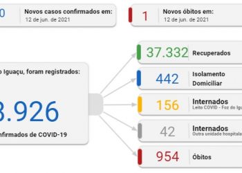 Foz registra uma morte e 180 novos casos de Covid-19 neste sábado, 12