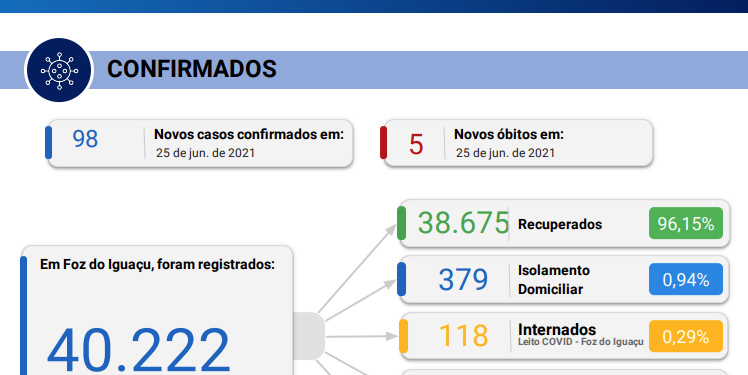 Foz registra 98 novos casos de Covid-19, com 5 mortes.