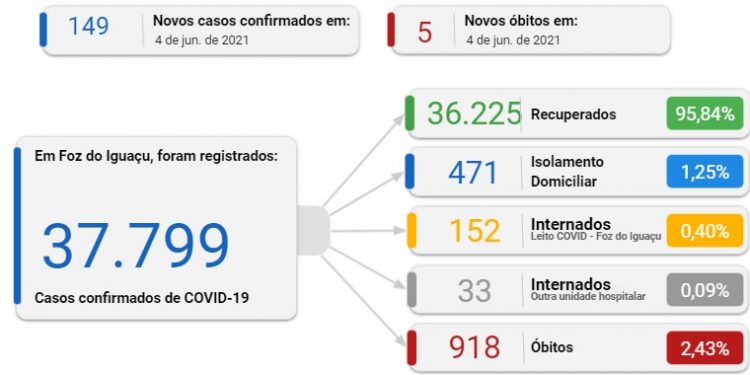 Foz registra 149 novos casos de coronavírus e 5 mortes por Covid-19