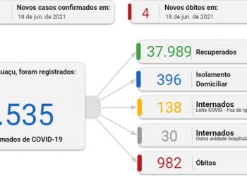 Foz registra 111 novos casos de coronavírus e quatro mortes nesta sexta, 18