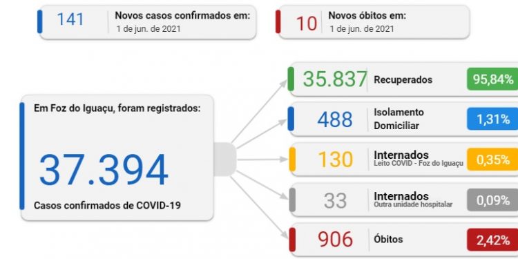Mais 10 mortes são confirmadas por Covid-19 em Foz nesta terça-feira, 01
