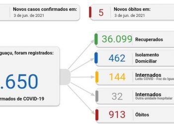 Quinta, 03, tem 109 novos casos de coronavírus e 5 mortes em Foz