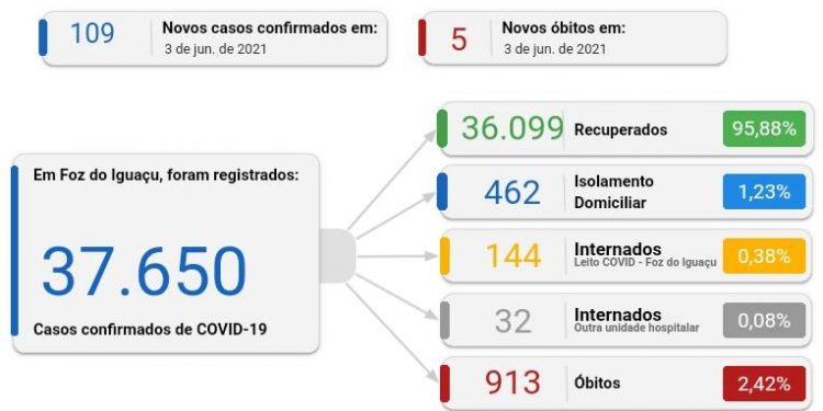 Quinta, 03, tem 109 novos casos de coronavírus e 5 mortes em Foz