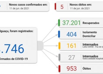 Foz registra 5 mortes e 106 novos casos de Coronavírus nesta sexta-feira, 11