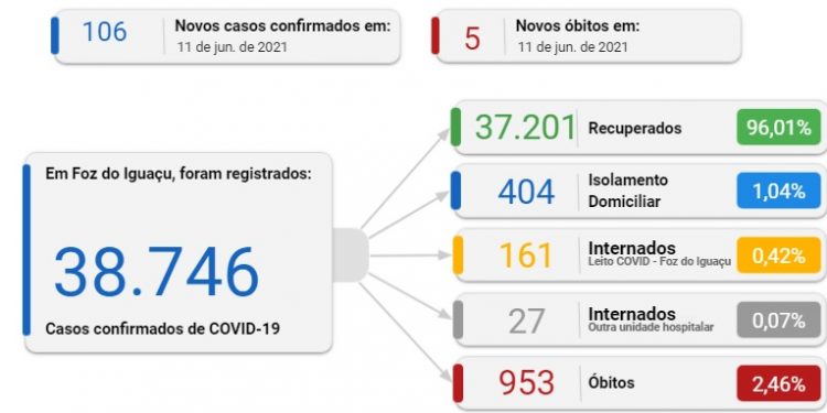 Foz registra 5 mortes e 106 novos casos de Coronavírus nesta sexta-feira, 11