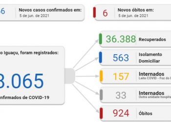 Foz registra 266 novos casos de coronavírus e 6 mortes neste sábado, 05