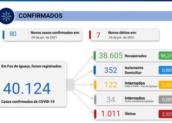 Foz do Iguaçu registra mais 7 mortes por Covid-19 nas últimas 24 horas