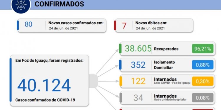 Foz do Iguaçu registra mais 7 mortes por Covid-19 nas últimas 24 horas