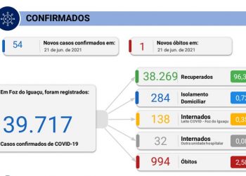 Foz registra 54 novos casos de coronavírus em 24 horas, com 1 morte