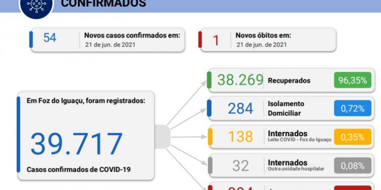Foz registra 54 novos casos de coronavírus em 24 horas, com 1 morte