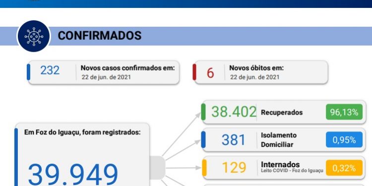 Foz registra 232 novos casos de Coronavírus e chega a mil mortos pela doença