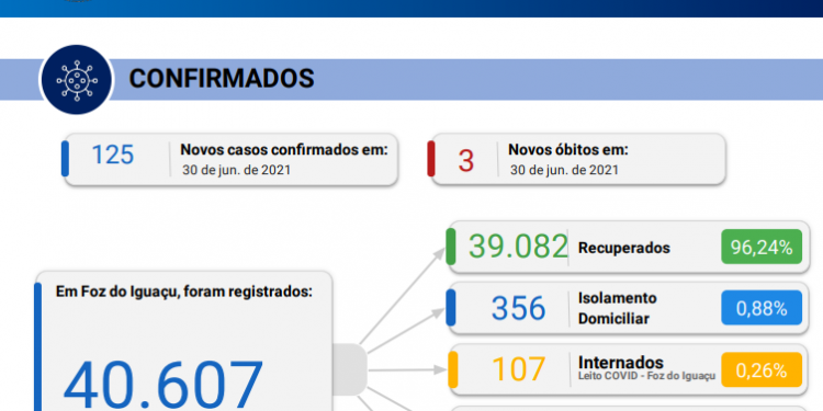 Foz registra 125 novos casos de Coronavírus, com 3 óbitos em 24 horas
