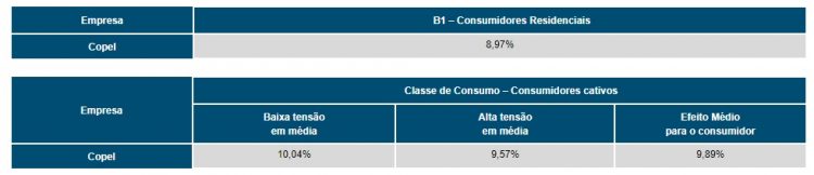Energia fica quase 9% mais cara para consumidores residenciais no Paraná a partir de quinta, 24