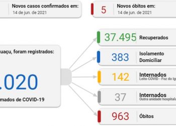 Foz registra 53 novos casos de Coronavírus e 5 mortes nesta segunda, 14
