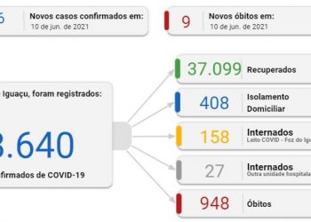 Foz registra 9 mortes e 116 novos casos de Coronavírus nesta quinta, 10