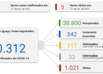 Foz registra 5 mortes e 36 casos de Covid-19 neste domingo, 27