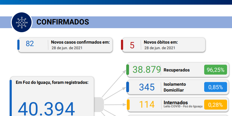 Foz registra 82 novos casos de Coronavírus em 24 horas com 5 óbitos pela doença