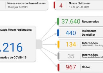Foz registra 196 novos casos de coronavírus e quatro mortes nesta terça, 15