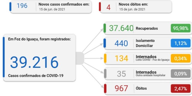 Foz registra 196 novos casos de coronavírus e quatro mortes nesta terça, 15