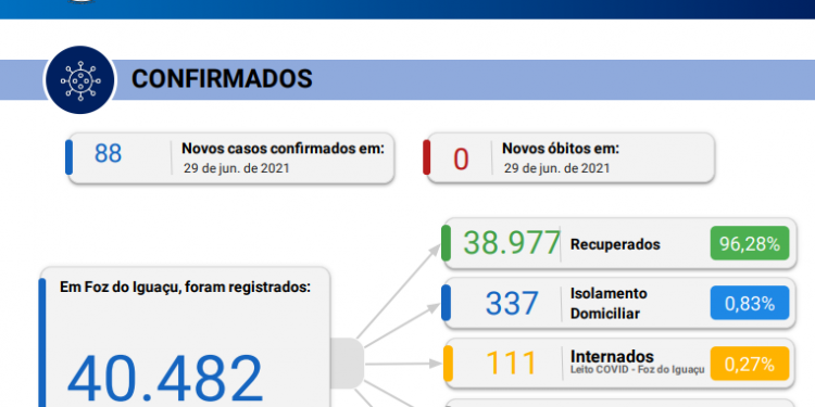 Foz do Iguaçu não registra óbito por covid-19 no boletim diário