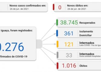 Foz não registra óbitos por Covid-19 e casos caem pela terceira semana consecutiva
