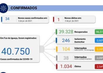 Foz registra 34 novos casos de Covid, com 1 morte nas últimas 24h