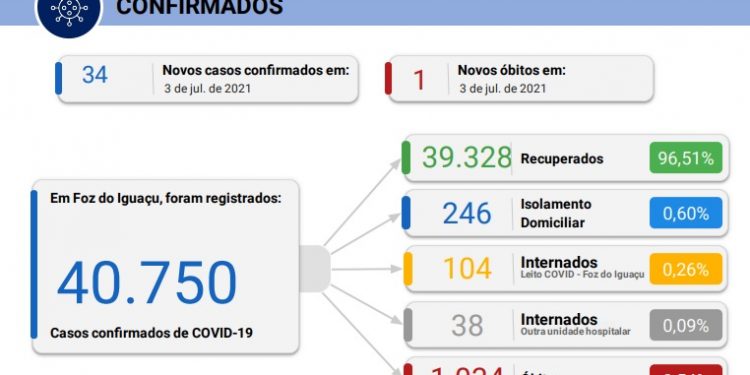 Foz registra 34 novos casos de Covid, com 1 morte nas últimas 24h