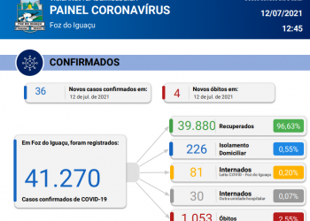 Foz registra 36 novos casos de Coronavírus em 24 horas, com 4 óbitos pela doença