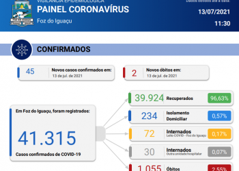 Foz registra 45 novos casos de Coronavírus em 24 horas, com 2 óbitos registrados