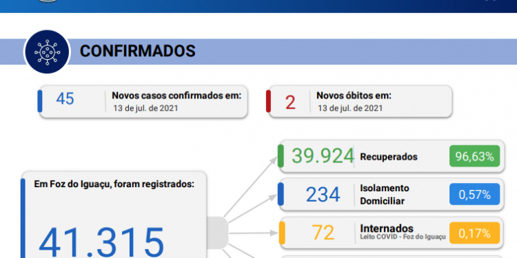 Foz registra 45 novos casos de Coronavírus em 24 horas, com 2 óbitos registrados