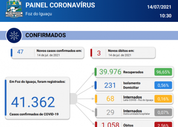 Foz registra 47 novos casos de Coronavírus em 24 horas, com 3 óbitos confirmados