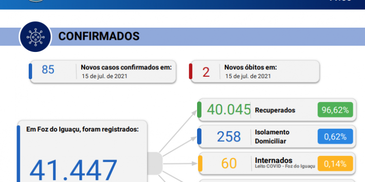 Foz registra 85 novos casos de Coronavírus em 24 horas, com 2 óbitos registrados