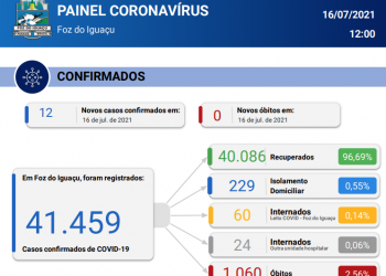 12 novos casos de Coronavírus são confirmados em 24 horas, o município de Foz não registra óbitos pela doença