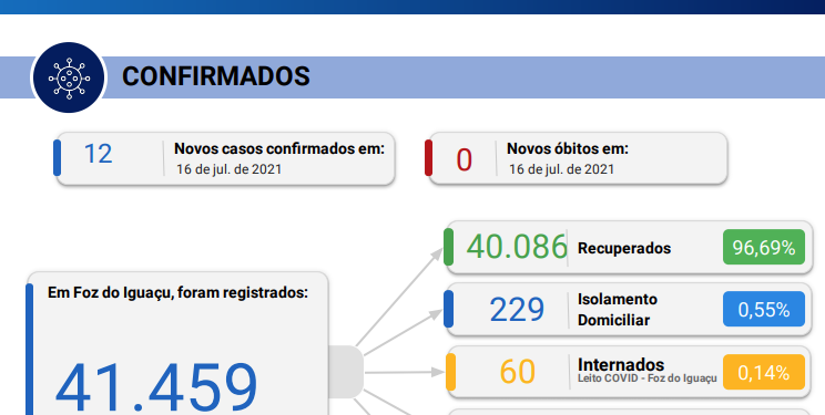 12 novos casos de Coronavírus são confirmados em 24 horas, o município de Foz não registra óbitos pela doença