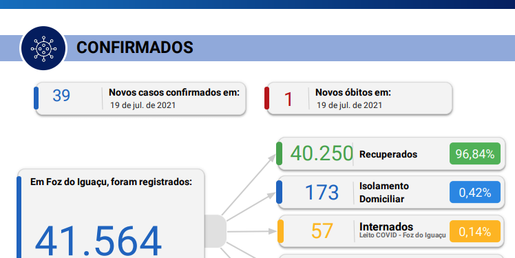 Foz registra 39 novos casos de Coronavírus em 24 horas com 1 óbito registrado pela doença