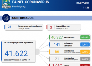 Foz registra 26 novos casos de Coronavírus em 24 horas com 3 óbitos confirmados