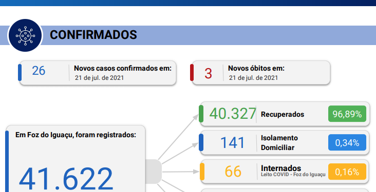 Foz registra 26 novos casos de Coronavírus em 24 horas com 3 óbitos confirmados