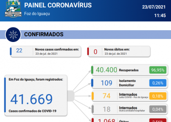 Foz do Iguaçu não registra óbito por covid-19 e confirma 22 novos casos da doença