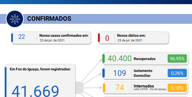 Foz do Iguaçu não registra óbito por covid-19 e confirma 22 novos casos da doença