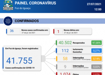 Foz registra 36 novos casos de Coronavírus em 24 horas, com 1 óbito confirmado pela doença