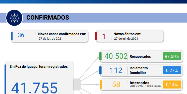 Foz registra 36 novos casos de Coronavírus em 24 horas, com 1 óbito confirmado pela doença
