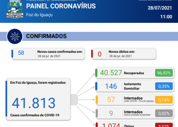 Foz não registra óbitos por Covid, mas confirma 58 novos casos da doença em 24 horas