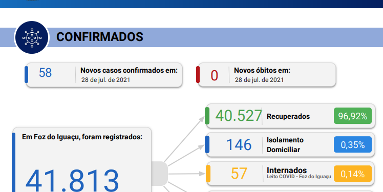 Foz não registra óbitos por Covid, mas confirma 58 novos casos da doença em 24 horas