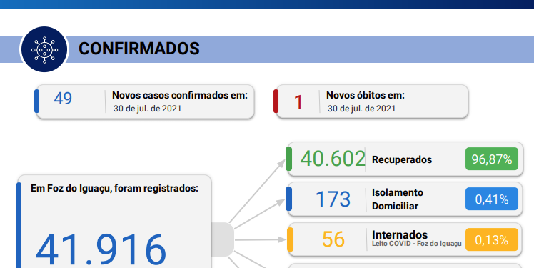 Foz registra 49 novos casos de Coronavírus em 24 horas, com 1 óbito registrado pela doença