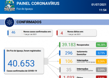 Foz registra 46 novos casos de Coronavírus em 24 horas com 4 óbitos