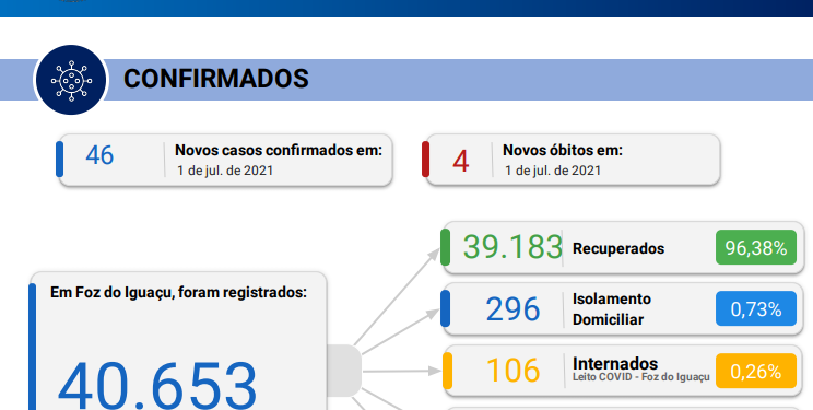 Foz registra 46 novos casos de Coronavírus em 24 horas com 4 óbitos