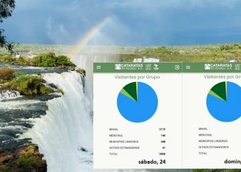 Cataratas do Iguaçu têm terceiro melhor final de semana do ano