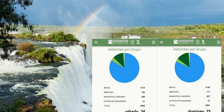 Cataratas do Iguaçu têm terceiro melhor final de semana do ano